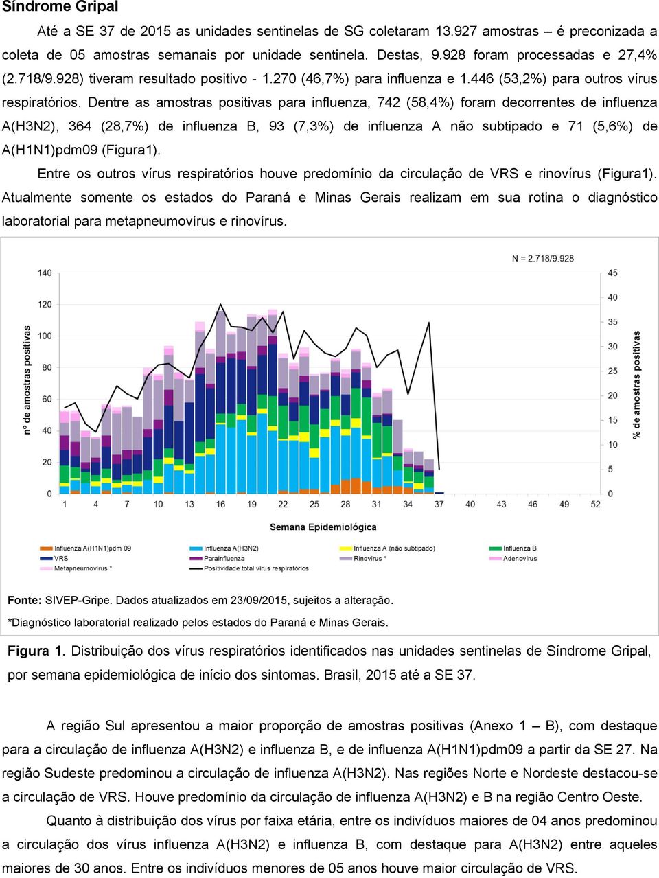 Dentre as amostras positivas para influenza, 742 (58,4%) foram decorrentes de influenza A(H3N2), 364 (28,7%) de influenza B, 93 (7,3%) de influenza A não subtipado e 71 (5,6%) de A(H1N1)pdm09