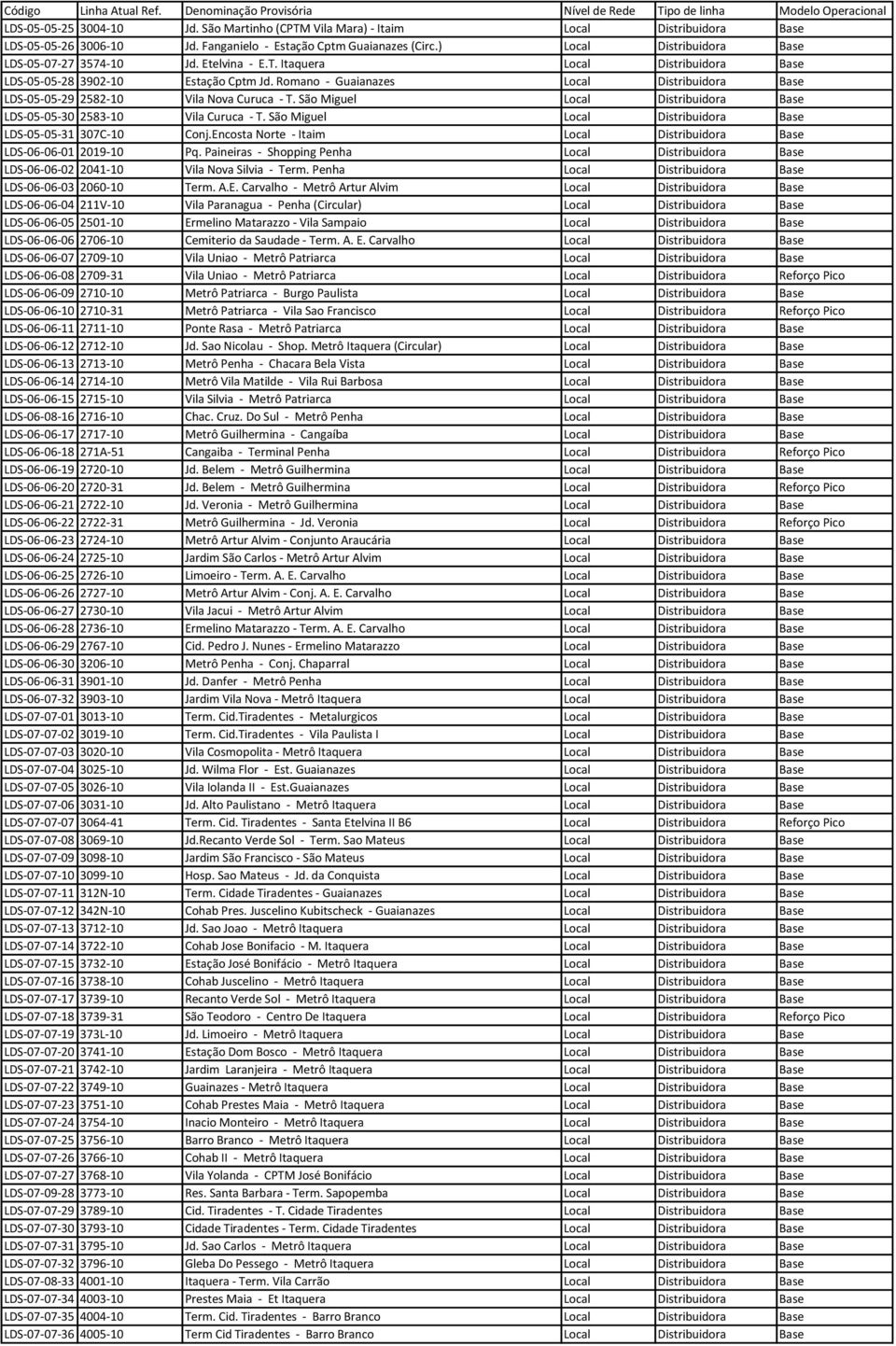 Romano - Guaianazes Local Distribuidora Base LDS-05-05-29 2582-10 Vila Nova Curuca - T. São Miguel Local Distribuidora Base LDS-05-05-30 2583-10 Vila Curuca - T.