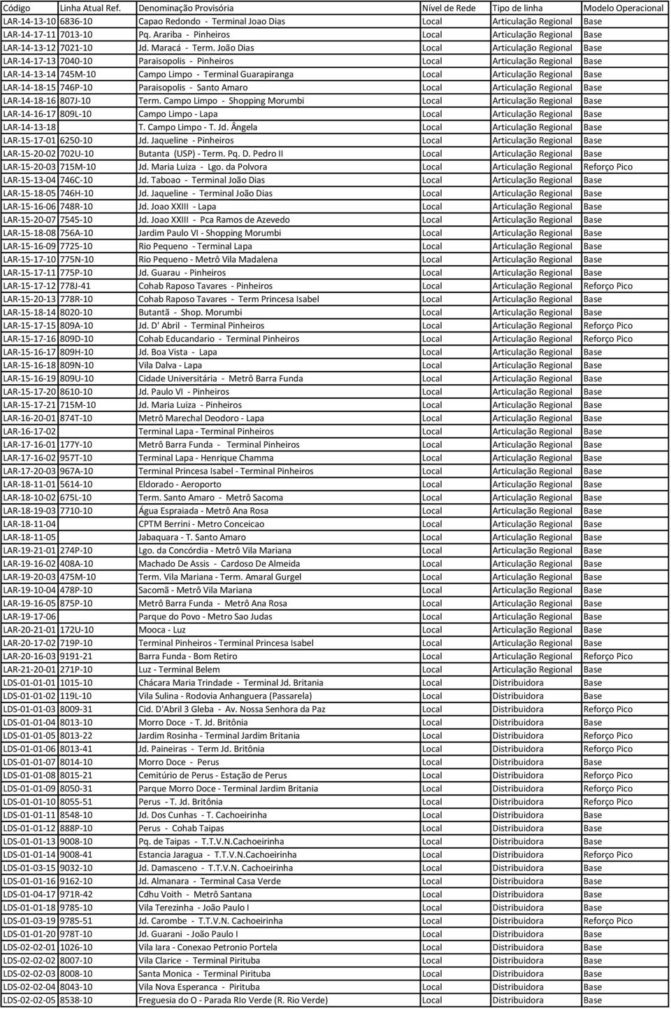 João Dias Local Articulação Regional Base LAR-14-17-13 7040-10 Paraisopolis - Pinheiros Local Articulação Regional Base LAR-14-13-14 745M-10 Campo Limpo - Terminal Guarapiranga Local Articulação