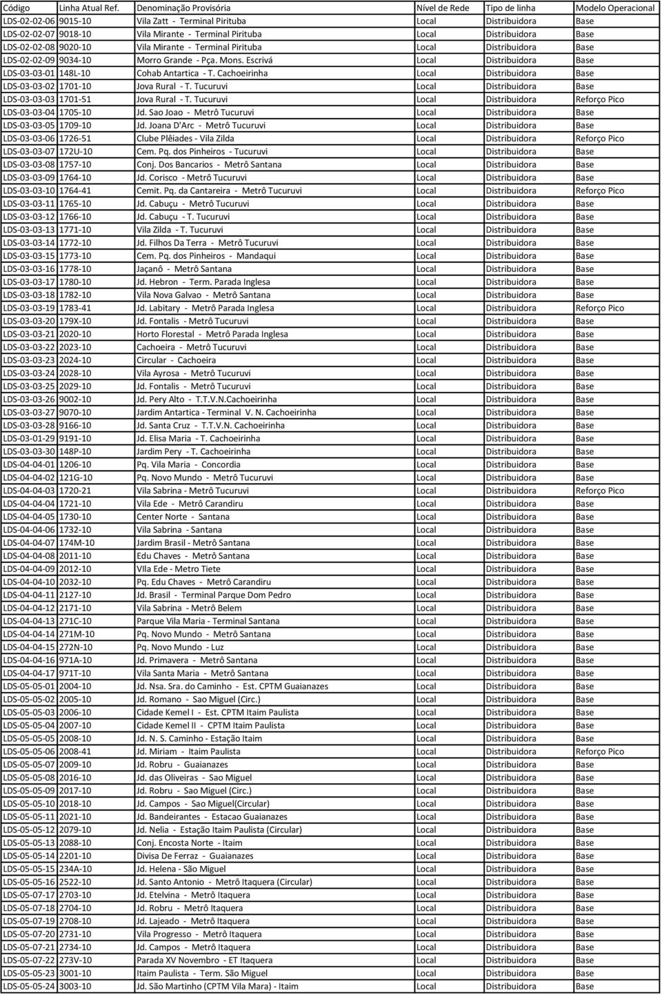 Cachoeirinha Local Distribuidora Base LDS-03-03-02 1701-10 Jova Rural - T. Tucuruvi Local Distribuidora Base LDS-03-03-03 1701-51 Jova Rural - T.