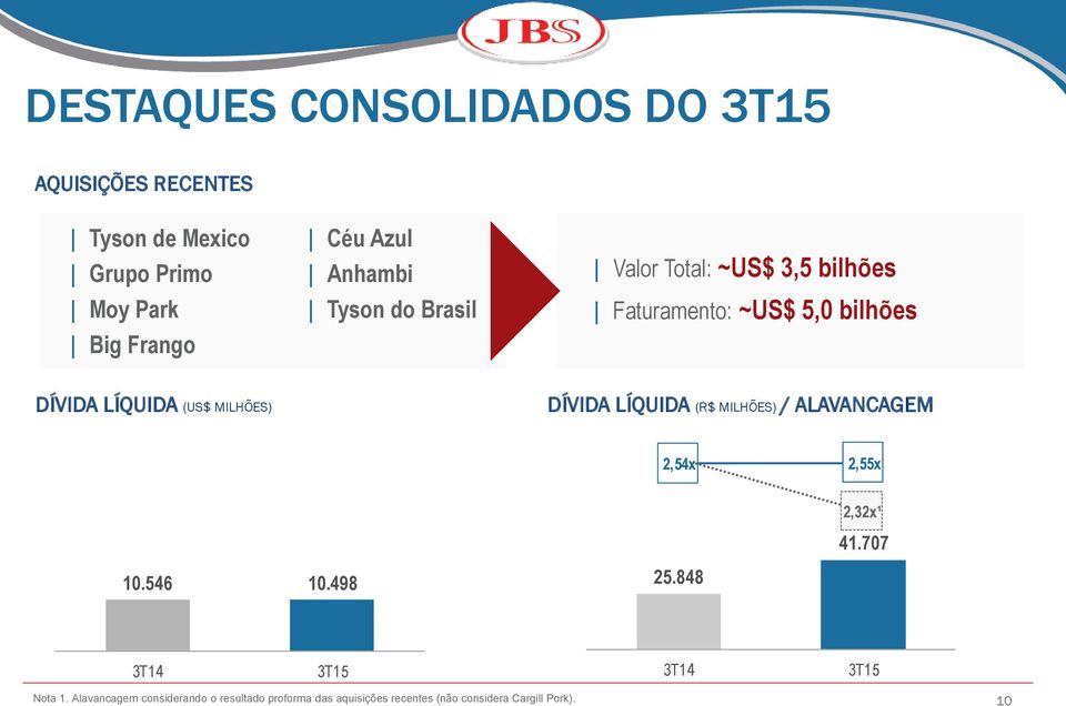 MILHÕES) DÍVIDA LÍQUIDA (R$ MILHÕES) / ALAVANCAGEM 2,54x 2,55x 2,32x¹ 41.707 10.546 10.498 25.