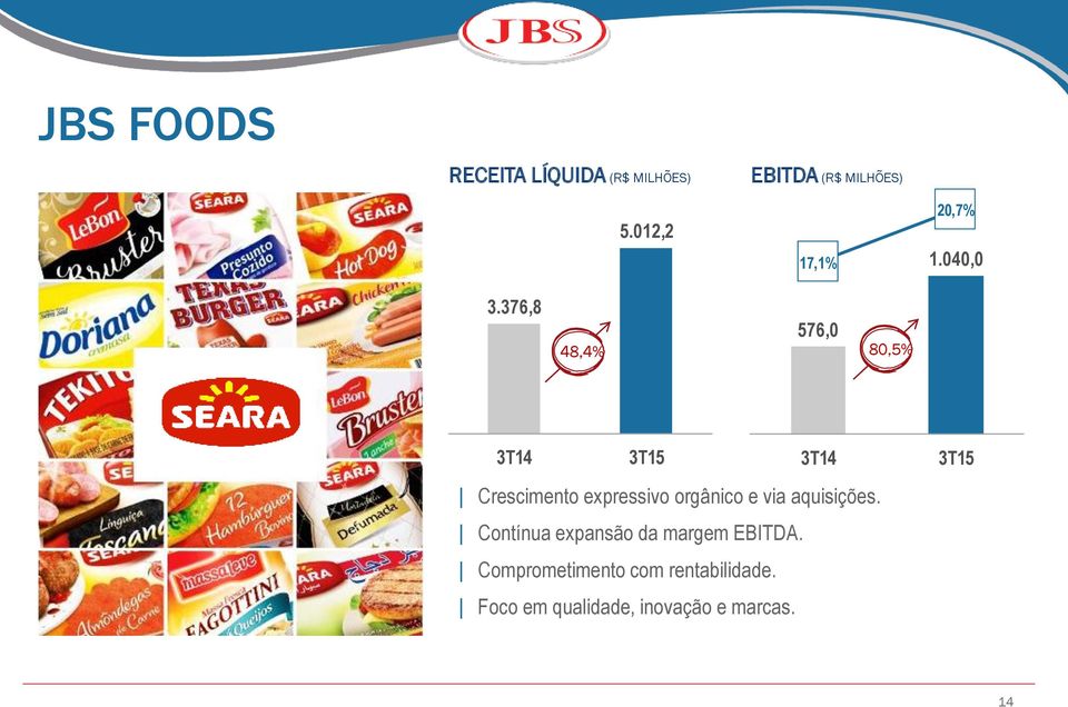 376,8 576,0 48,4% 80,5% 3T14 3T15 3T14 Crescimento expressivo orgânico e