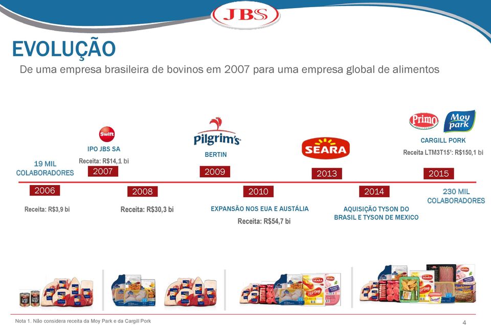 2015 2006 Receita: R$3,9 bi 2008 Receita: R$30,3 bi 2010 EXPANSÃO NOS EUA E AUSTÁLIA Receita: R$54,7 bi 2014