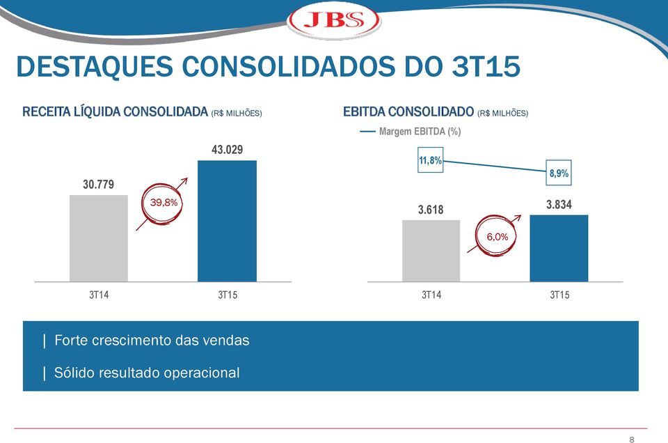 779 39,8% EBITDA CONSOLIDADO (R$ MILHÕES) Margem EBITDA (%)