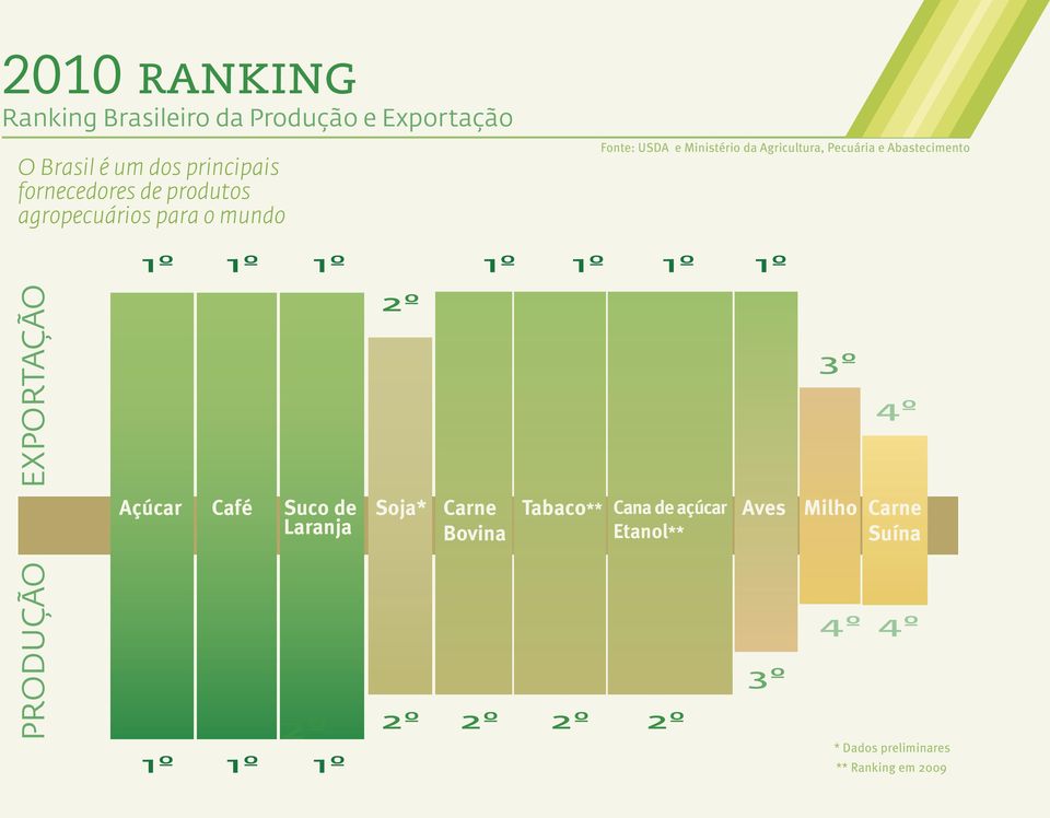 mundo EXPORTAÇÃO 2º 3º 4º Café PRODUÇÃO Açúcar Suco de Soja* Carne Tabaco** Cana de açúcar Aves