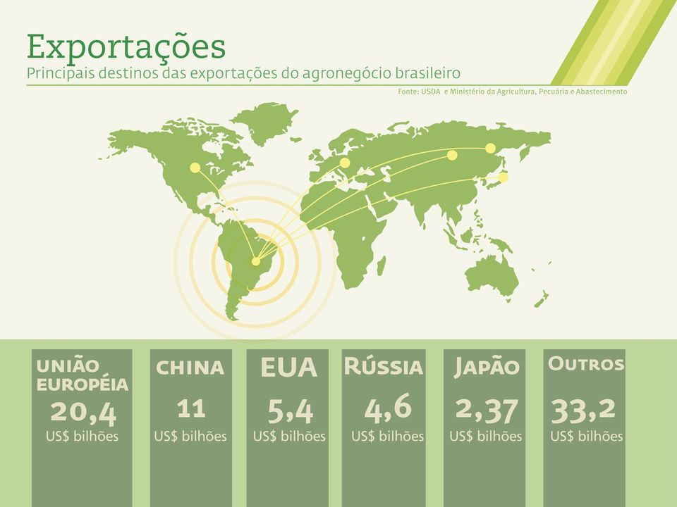 Abastecimento união européia china US$ bilhões US$ bilhões 20,4 11 EUA