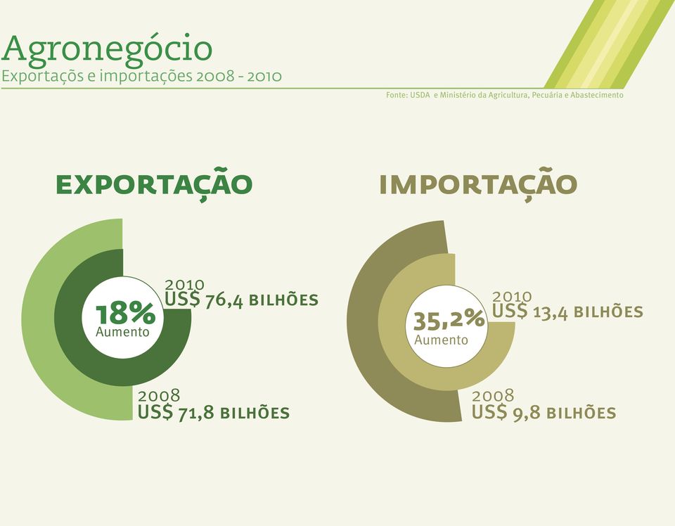 exportação 18% Aumento 2010 US$ 76,4 bilhões 2008 US$ 71,8