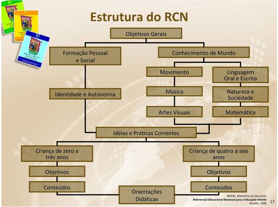 Correntes Criança de zero a três anos Criança de quatro a seis anos Objetivos Objetivos Conteúdos Orientações
