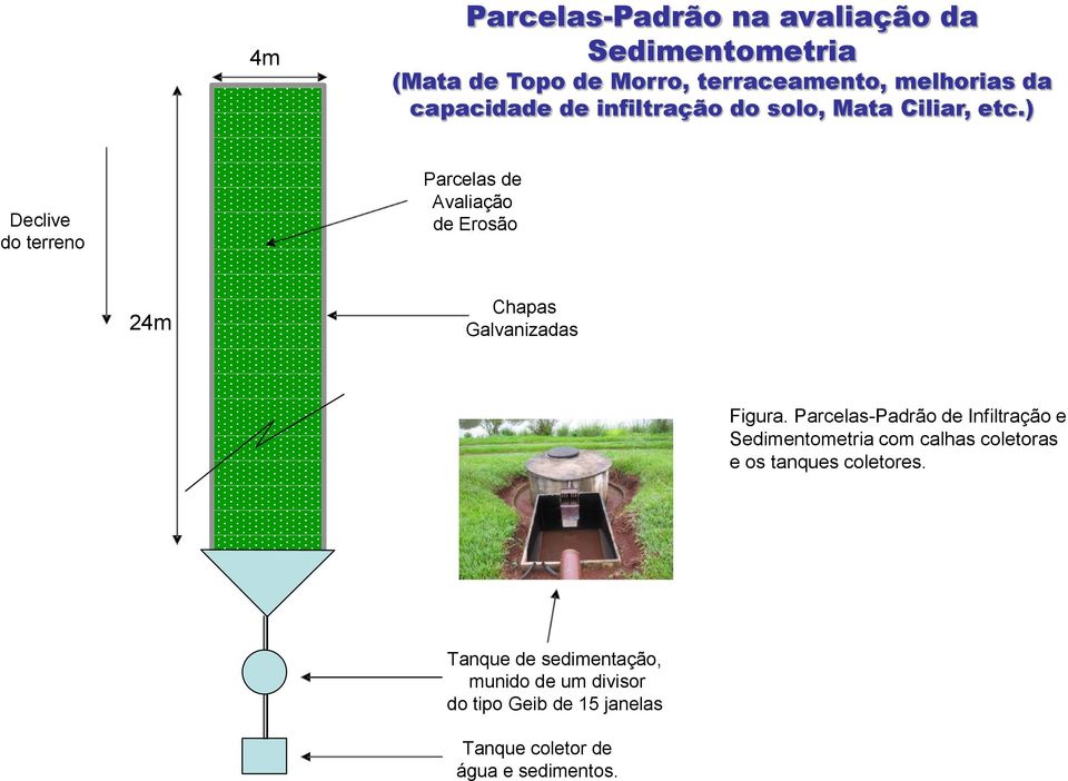 ) Declive do terreno Parcelas de Avaliação de Erosão 24m Chapas Galvanizadas Figura.