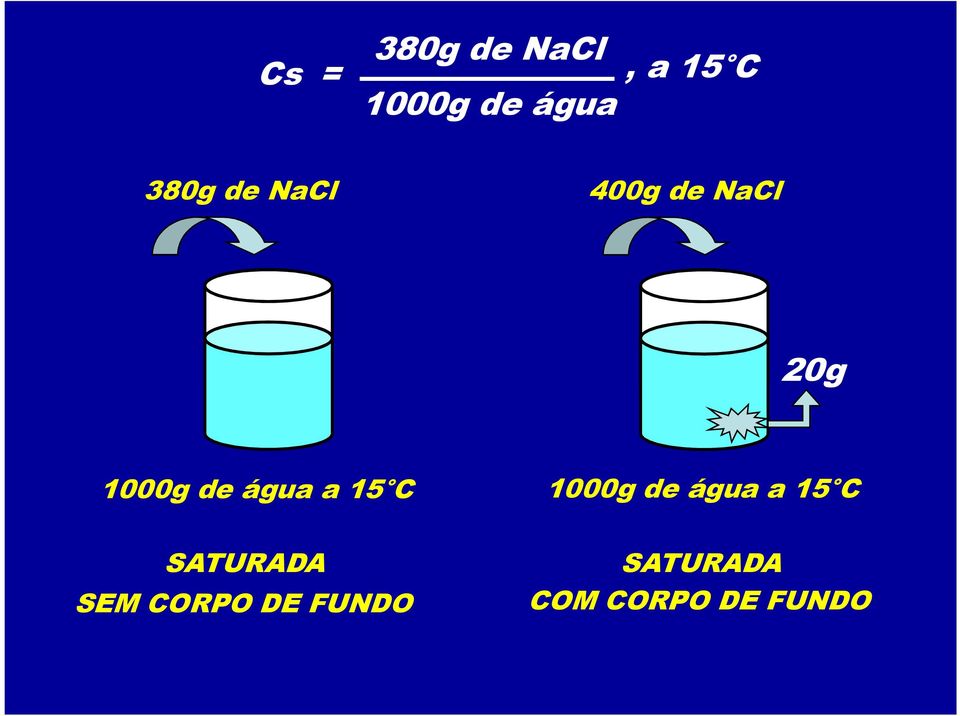 água a 15 C 1000g de água a 15 C SATURADA