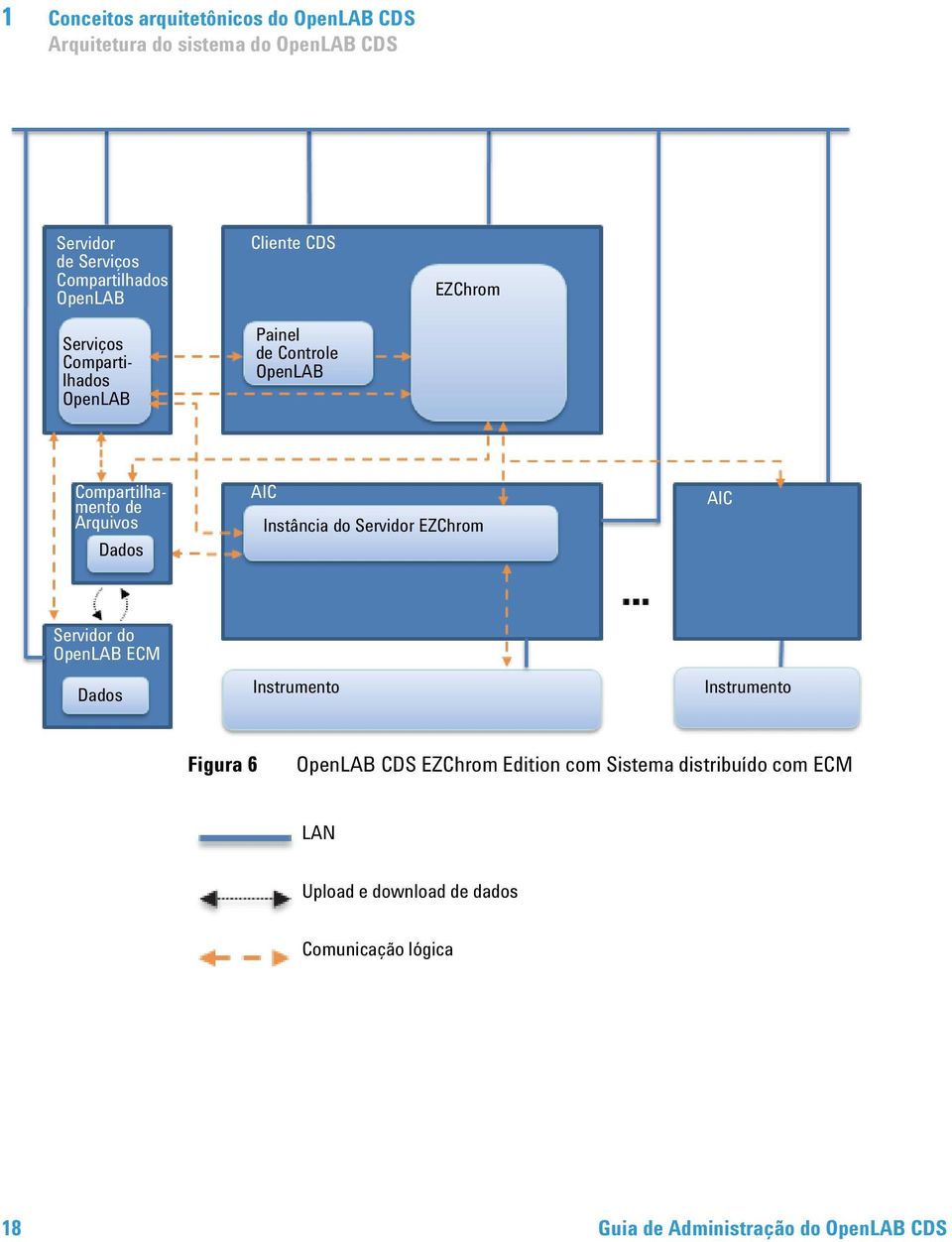 AIC Instância do Servidor EZChrom AIC Servidor do OpenLAB ECM Dados Instrumento Instrumento Figura 6 OpenLAB CDS EZChrom