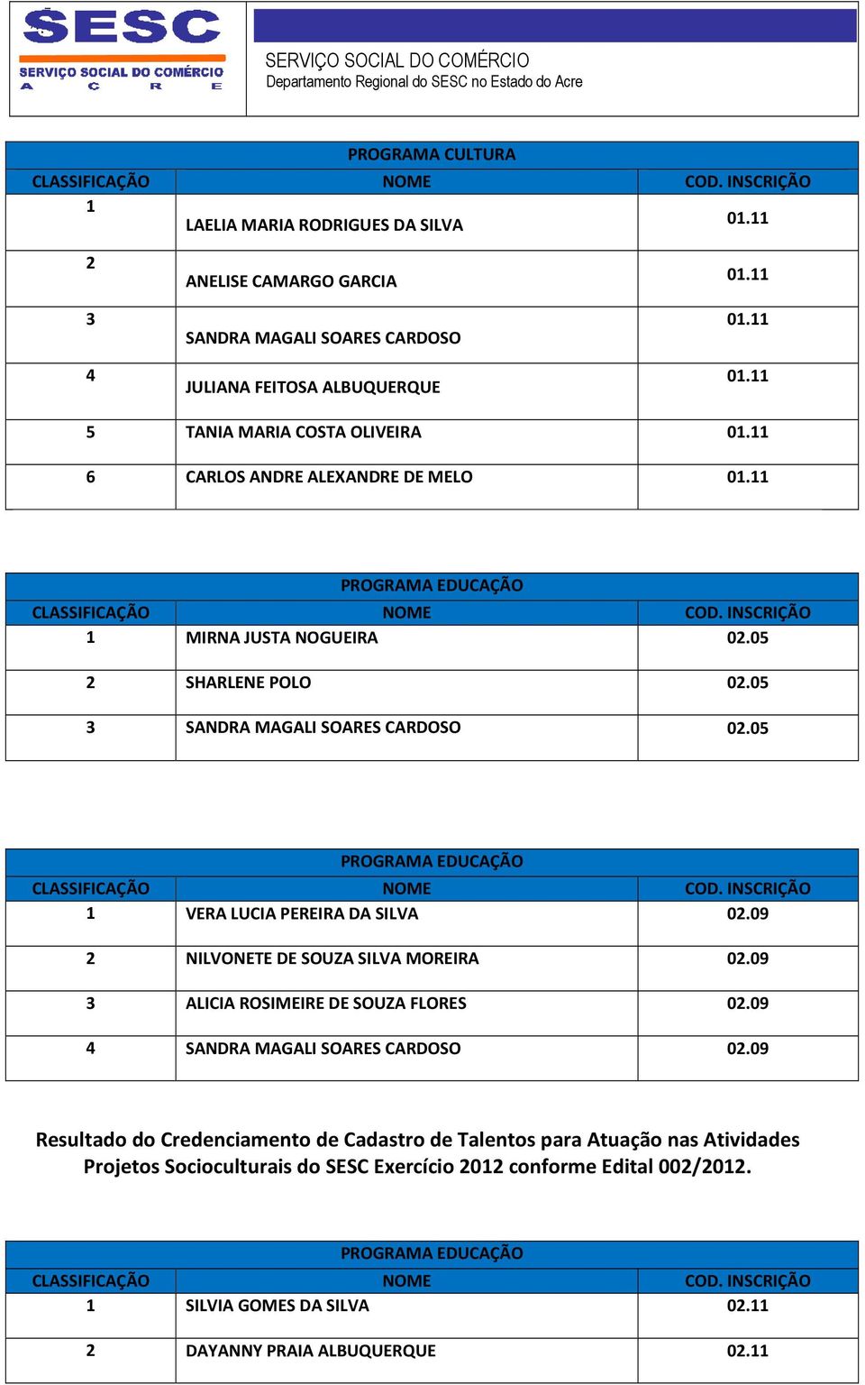 11 PROGRAMA EDUCAÇÃO 1 MIRNA JUSTA NOGUEIRA 02.05 2 SHARLENE POLO 02.05 3 SANDRA MAGALI SOARES CARDOSO 02.