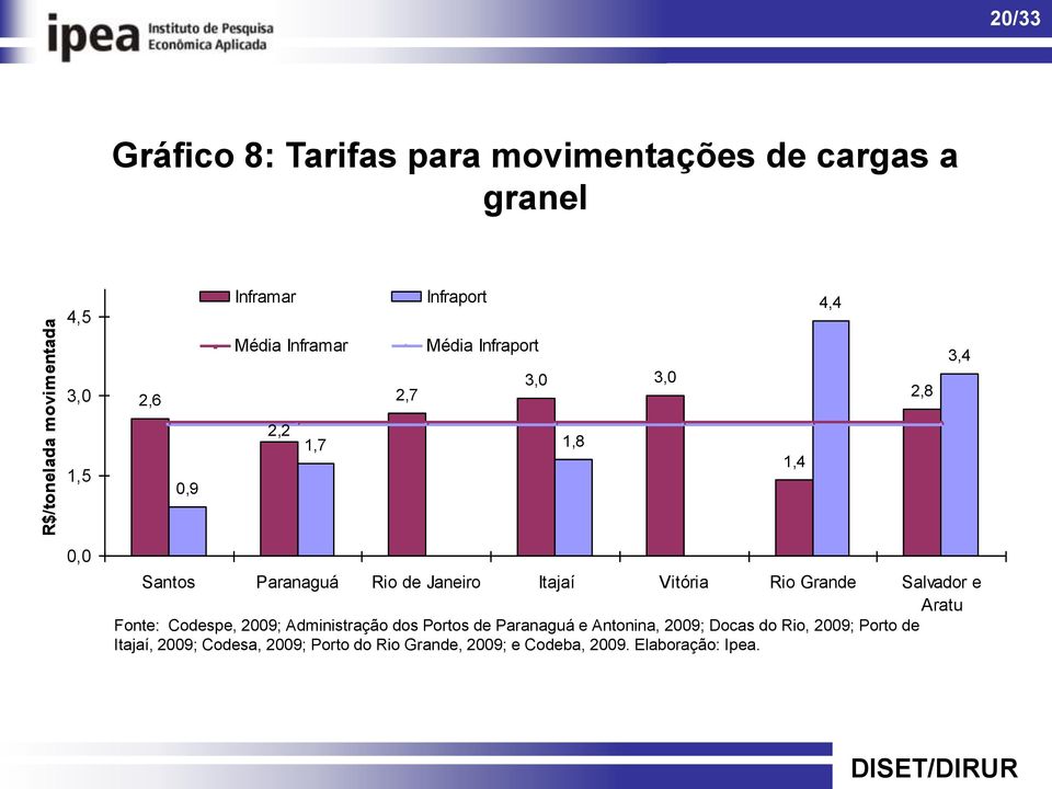 Itajaí Vitória Rio Grande Salvador e Aratu Fonte: Codespe, 2009; Administração dos Portos de Paranaguá e Antonina,