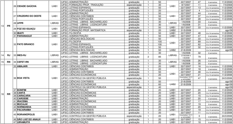 ADMINISTRAÇÃO graduação 1 50 22/7/2007 44 9 semestres 11/2/2008 27 CRUZEIRO DO OESTE (UFSC) CIÊNCIAS CONTÁBEIS graduação 1 50 22/7/2007 37 11/2/2008 (UFSC) LETRAS-PORTUGUÊS graduação 1 50 22/7/2007