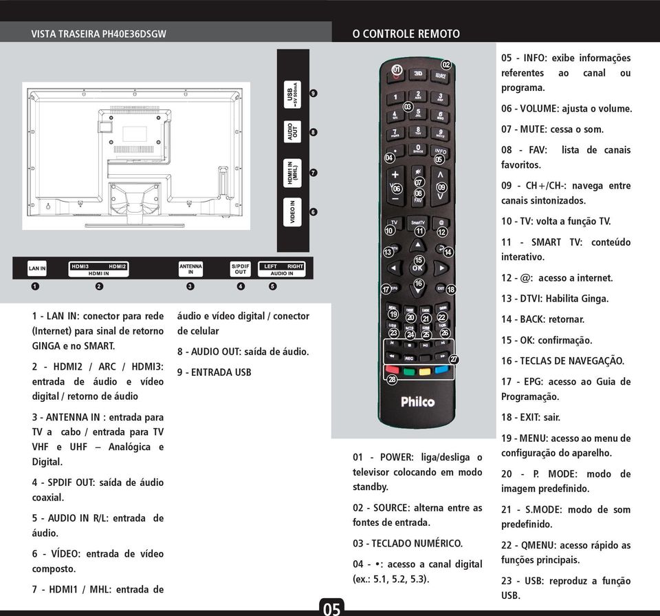 4 - SPDIF OUT: saída de áudio coaxial. 5 - AUDIO IN R/L: entrada de áudio. 6 - VÍDEO: entrada de vídeo composto.