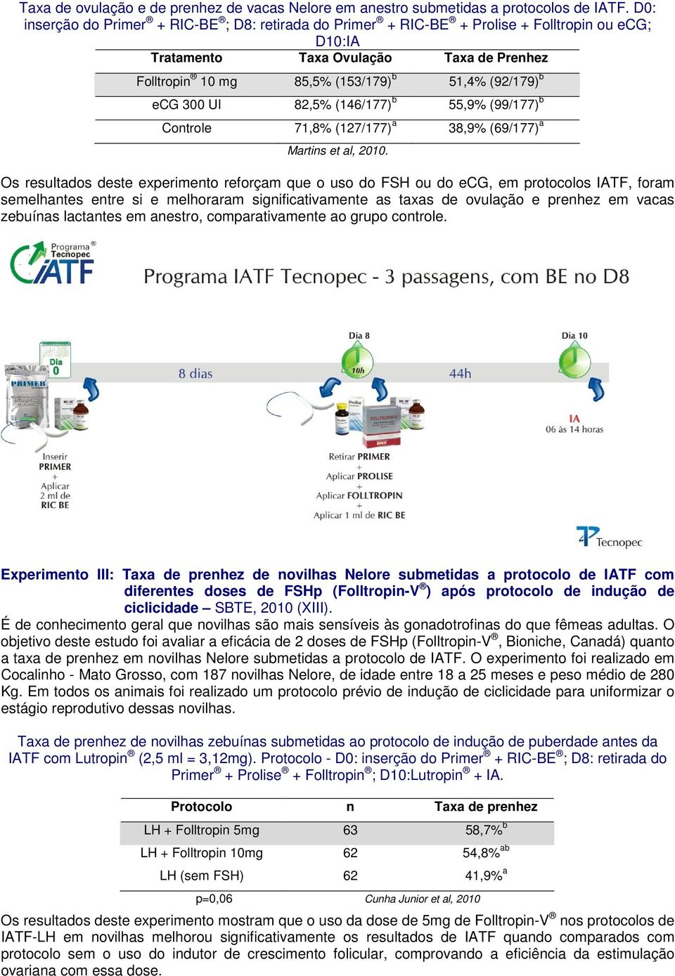 ecg 300 UI 82,5% (146/177) b 55,9% (99/177) b Controle 71,8% (127/177) a 38,9% (69/177) a Martins et al, 2010.