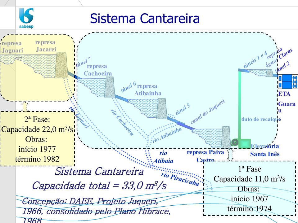 Concepção: DAEE, Projeto Juqueri, 1966, consolidado pelo Plano Hibrace, represa Paiva Castro duto de