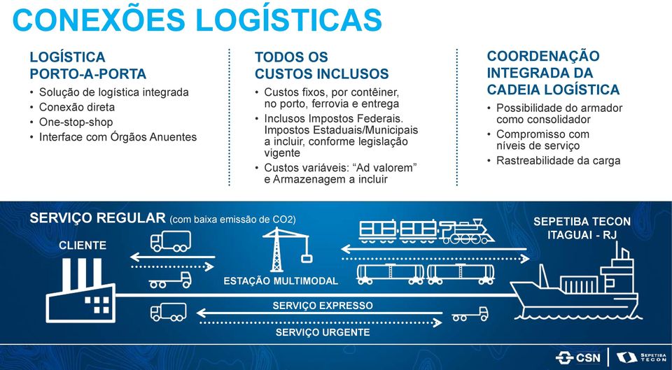 Impostos Estaduais/Municipais a incluir, conforme legislação vigente Custos variáveis: Ad valorem e Armazenagem a incluir COORDENAÇÃO INTEGRADA DA CADEIA