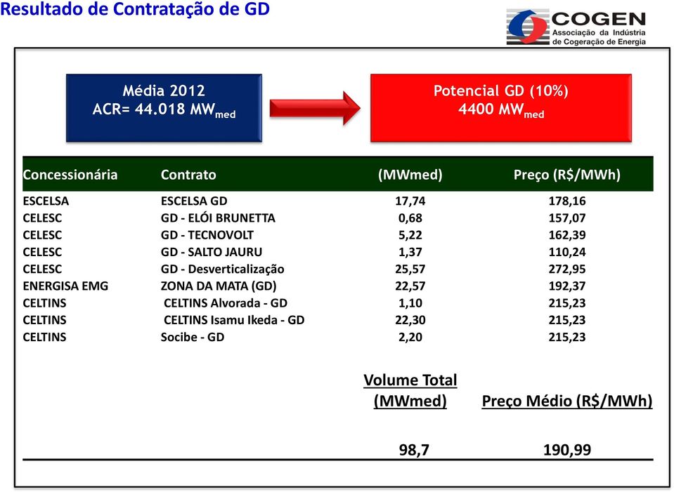 157,07 CELESC GD - TECNOVOLT 5,22 162,39 CELESC GD - SALTO JAURU 1,37 110,24 CELESC GD - Desverticalização 25,57 272,95 ENERGISA EMG