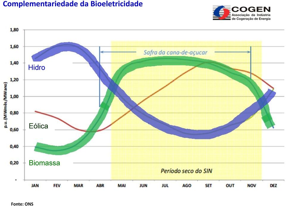 Complementaridade Anual das