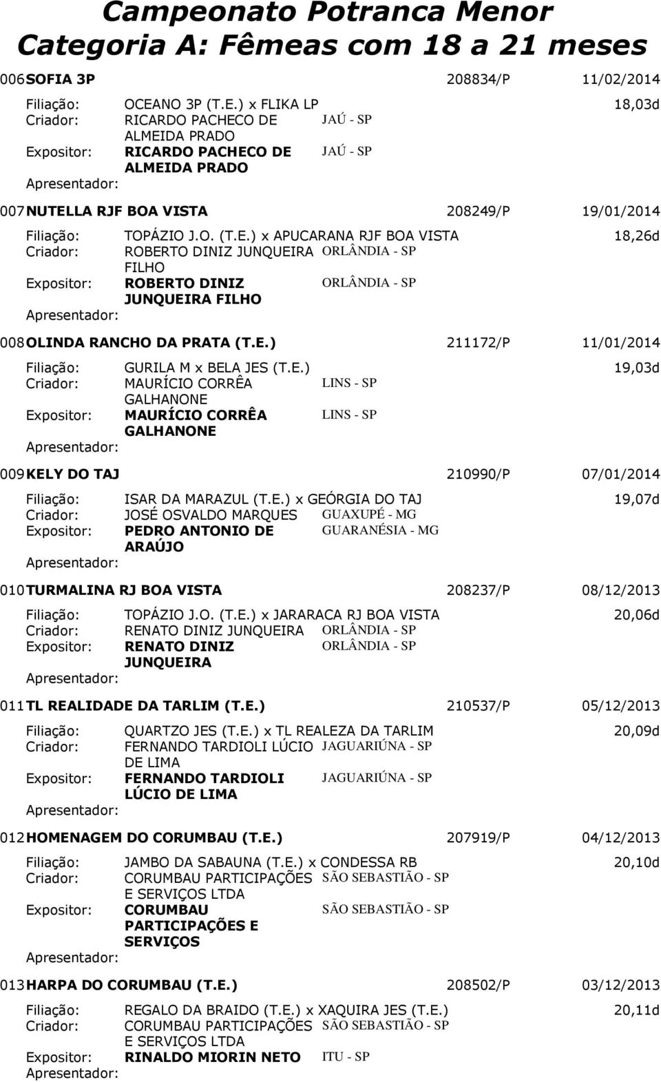 E.) 211172/P 11/01/2014 Filiação: GURILA M x BELA JES (T.E.) 19,03d Criador: MAURÍCIO CORRÊA LINS - SP GALHANONE MAURÍCIO CORRÊA LINS - SP GALHANONE 009 KELY DO TAJ 210990/P 07/01/2014 Filiação: ISAR DA MARAZUL (T.
