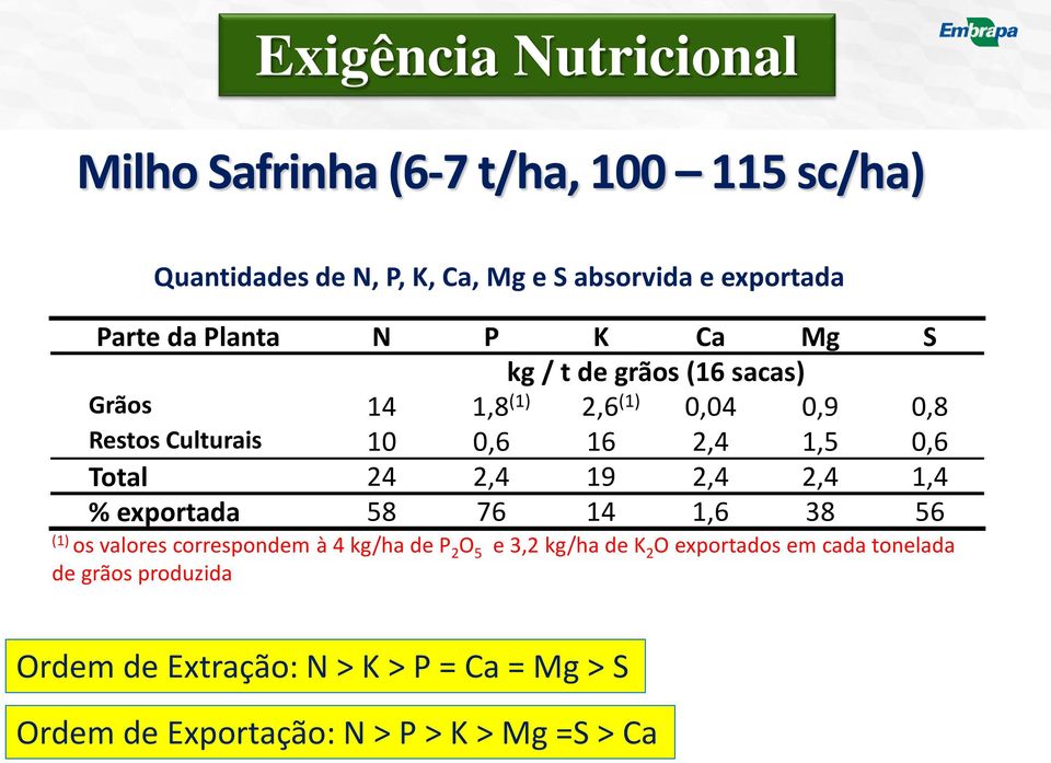 (1) os valores correspondem à 4 kg/ha de P 2 O 5 e 3,2 kg/ha de K 2 O exportados em cada tonelada de grãos produzida Quantidades