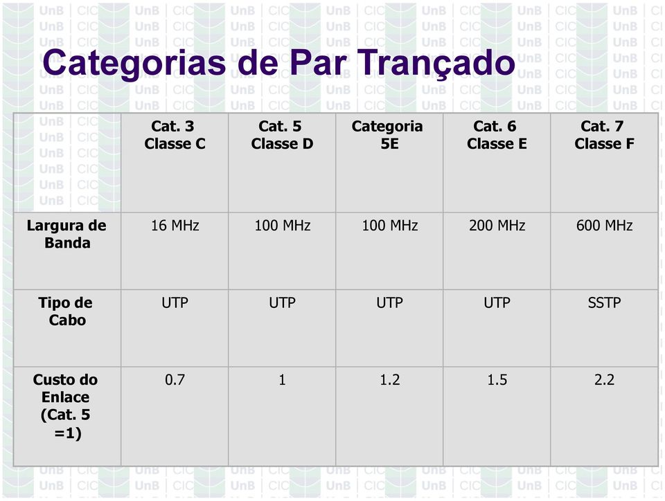 7 Classe F Largura de Banda 16 MHz 100 MHz 100 MHz 200 MHz