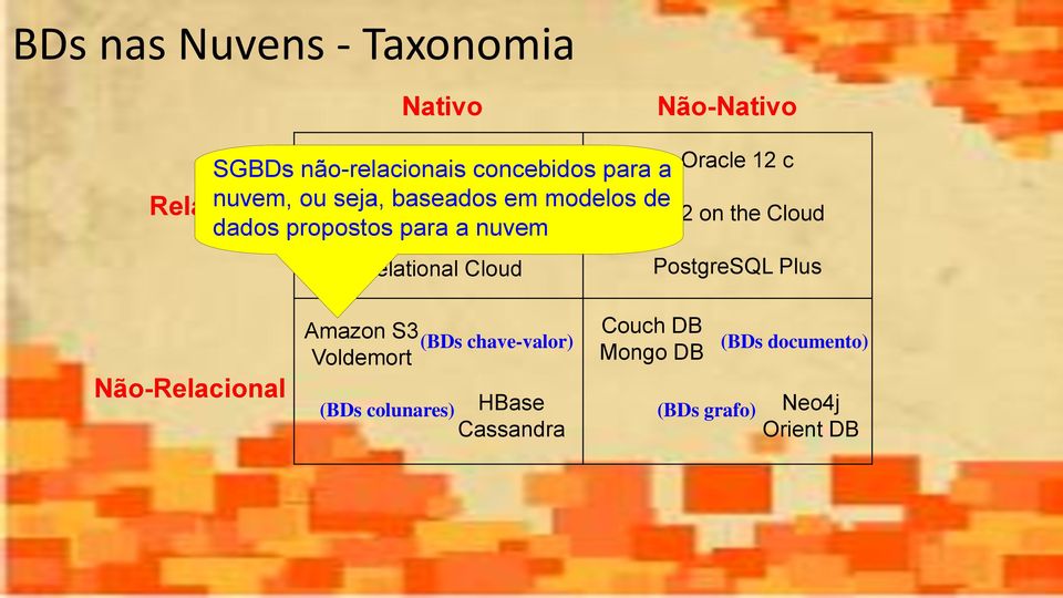 para a nuvem Relacional Relational Cloud PostgreSQL Plus Não-Relacional Amazon S3 Voldemort (BDs