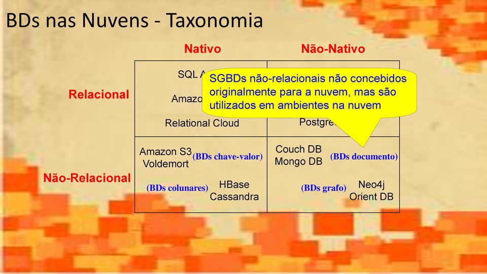 utilizados em ambientes na nuvem Relational Cloud PostgreSQL Plus Não-Relacional Amazon S3