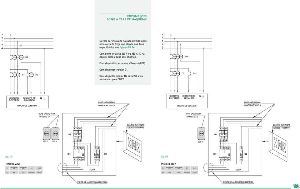 D Com disjuntor bipolar D para 0 V ou monopolar para 380 V.