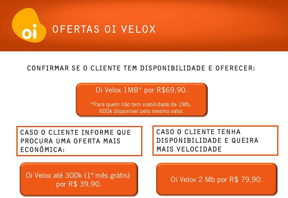 Caso o cliente informe que procura uma oferta mais econômica: Caso o cliente tenha