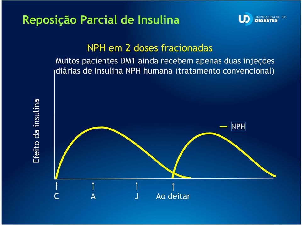 apenas duas injeções diárias de Insulina NPH humana