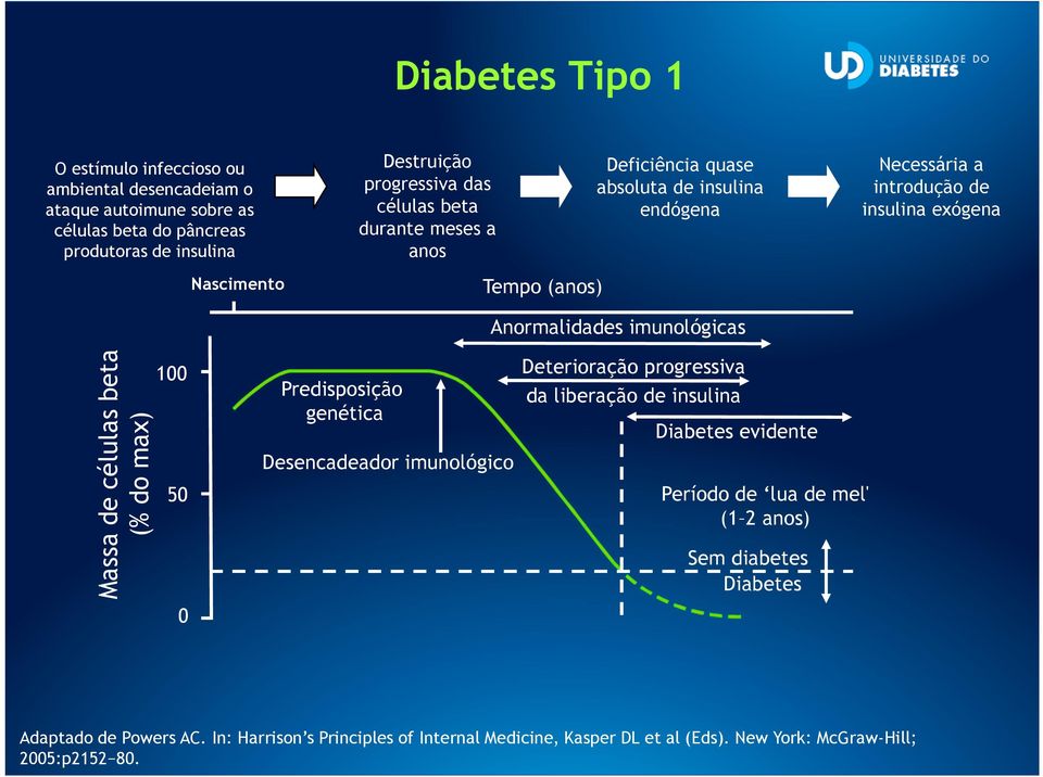 imunológicas Massa de células beta (% do max) 100 50 Predisposição genética Desencadeador imunológico Deterioração progressiva da liberação de insulina Diabetes evidente