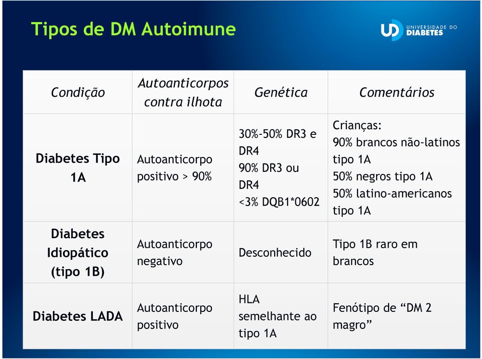 tipo 1A 50% negros tipo 1A 50% latino-americanos tipo 1A Diabetes Idiopático (tipo 1B) Autoanticorpo negativo