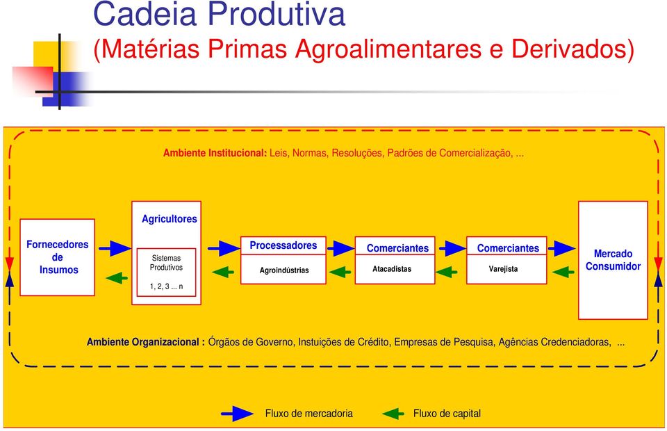.. Agricultores Fornecedores de Insumos Sistemas Produtivos Processadores Agroindústrias Comerciantes Atacadistas
