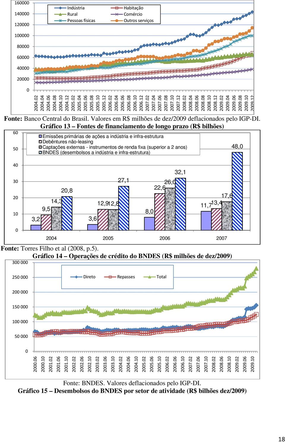 10 2009.12 Fonte: Banco Central do Brasil. Valores em R$ milhões de dez/2009 deflacionados pelo IGP-DI.