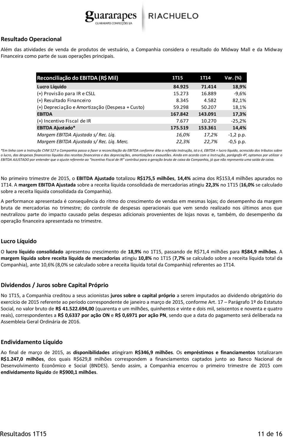 582 82,1% (+) Depreciação e Amortização (Despesa + Custo) 59.298 50.207 18,1% EBITDA 167.842 143.091 17,3% (+) Incentivo Fiscal de IR 7.677 10.270-25,2% EBITDA Ajustado* 175.519 153.