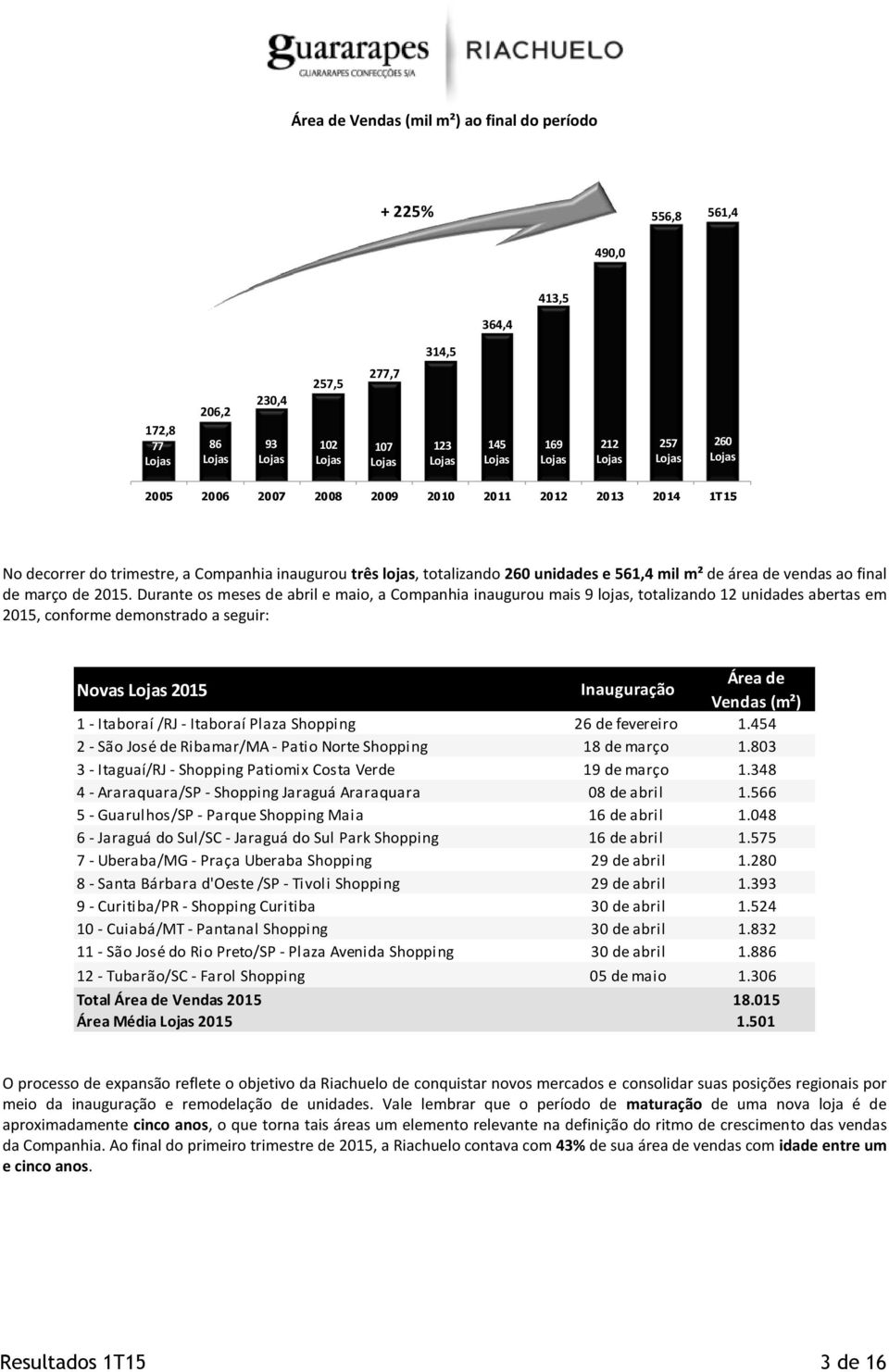 Durante os meses de abril e maio, a Companhia inaugurou mais 9 lojas, totalizando 12 unidades abertas em 2015, conforme demonstrado a seguir: Novas 2015 Inauguração Área de Vendas (m²) 1 - Itaboraí