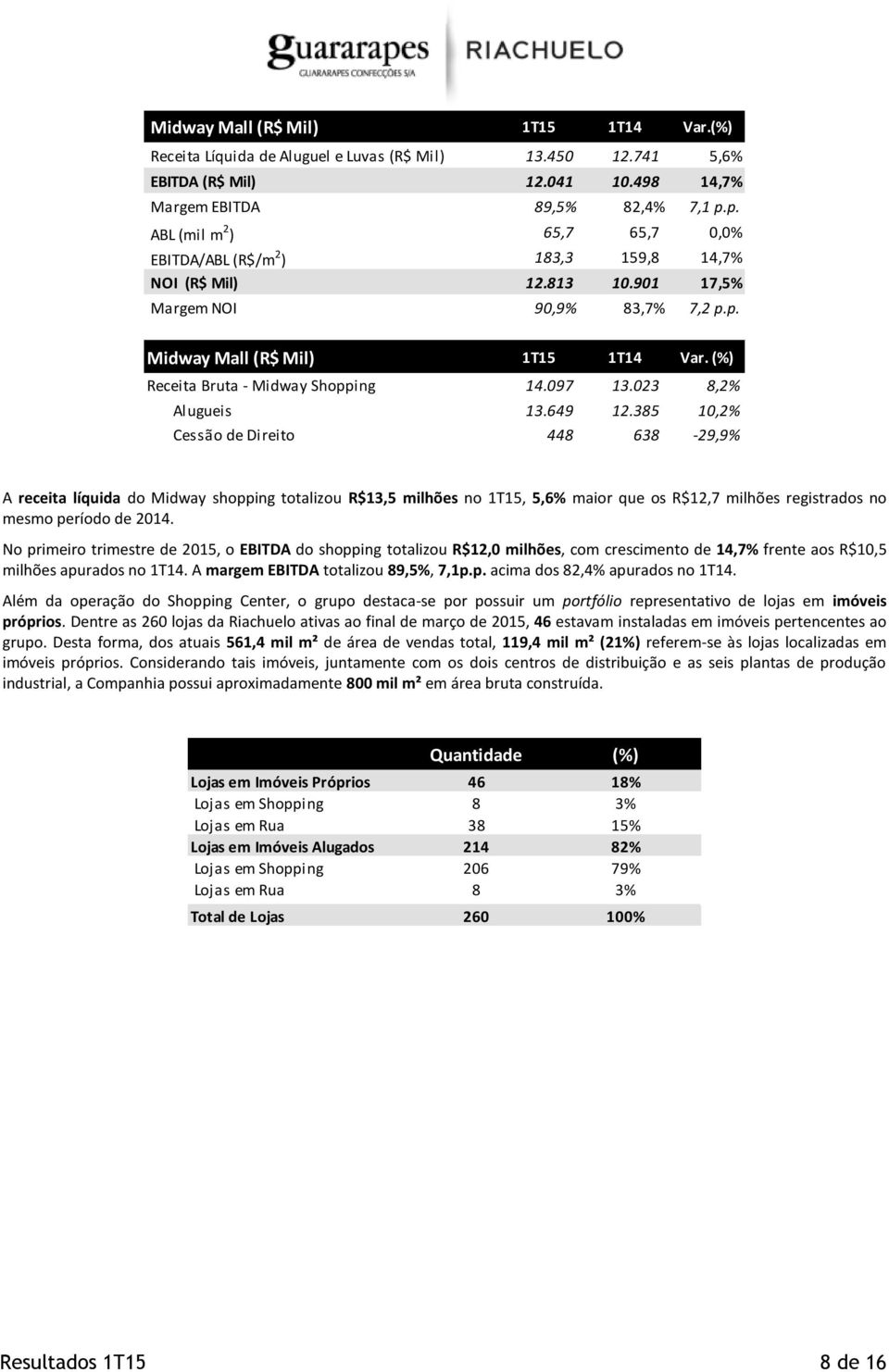 (%) Receita Bruta - Midway Shopping 14.097 13.023 8,2% Alugueis 13.649 12.