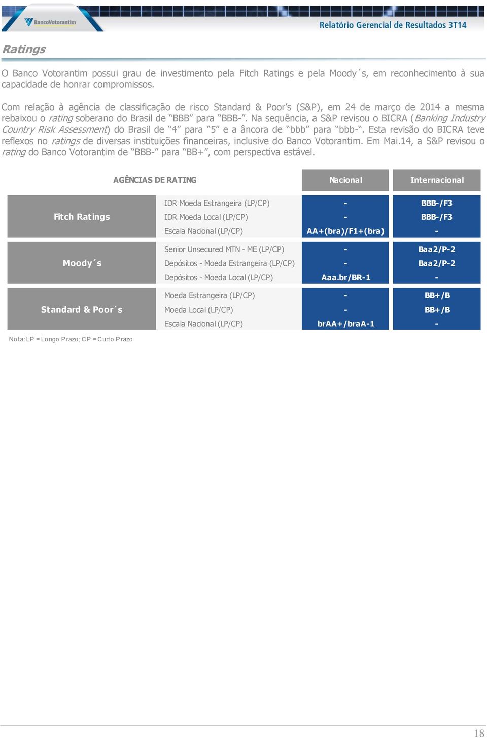 Na sequência, a S&P revisou o BICRA (Banking Industry Country Risk Assessment) do Brasil de 4 para 5 e a âncora de bbb para bbb-.