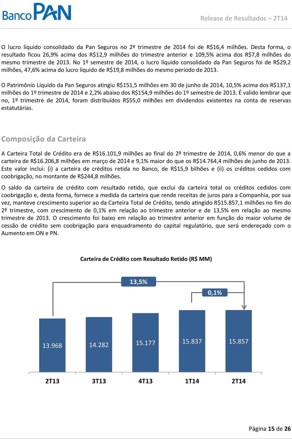 No 1º semestre de 2014, o lucro líquido consolidado da Pan Seguros foi de R$29,2 milhões, 47,6% acima do lucro líquido de R$19,8 milhões do mesmo período de 2013.