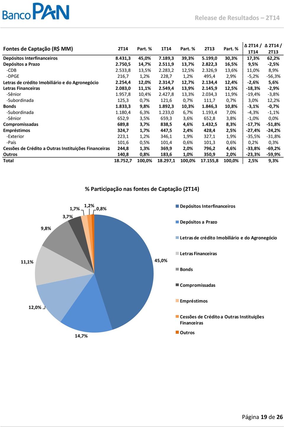 326,9 13,6% 11,0% 8,9% -DPGE 216,7 1,2% 228,7 1,2% 495,4 2,9% -5,2% -56,3% Letras de crédito Imobiliário e do Agronegócio 2.254,4 12,0% 2.314,7 12,7% 2.134,4 12,4% -2,6% 5,6% Letras Financeiras 2.