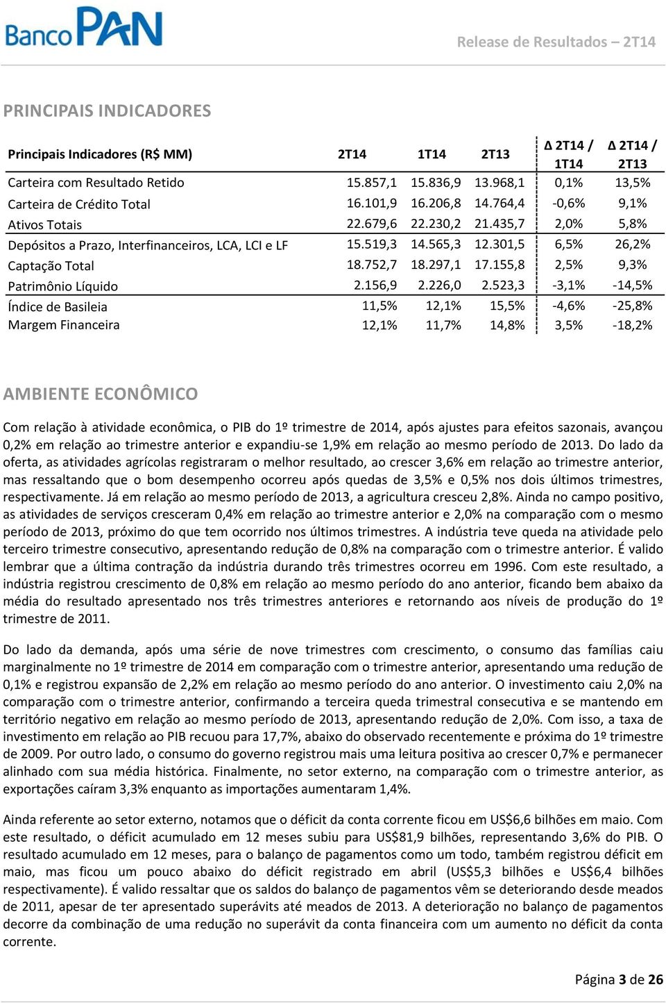 297,1 17.155,8 2,5% 9,3% Patrimônio Líquido 2.156,9 2.226,0 2.