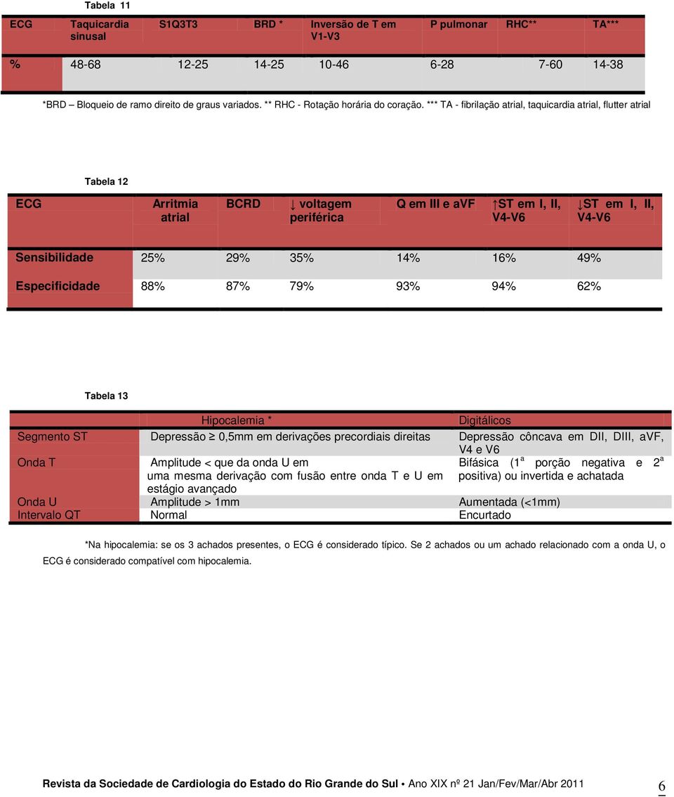 *** TA - fibrilação atrial, taquicardia atrial, flutter atrial Tabela 12 Arritmia atrial BCRD voltagem periférica Q em III e avf ST em I, II, V4-V6 ST em I, II, V4-V6 Sensibilidade 25% 29% 35% 14%