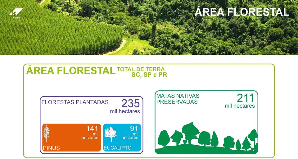hectares MATAS NATIVAS PRESERVADAS 211 mil