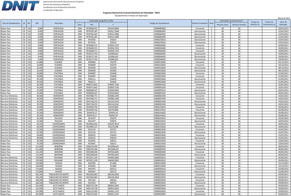 555012,7848 CER00083050 Decrescente 3 60 60 12/01/2012 Radar Fixo CE 116 6,500 FORTALEZA 24M 9579765 555012 CER00276010 Decrescente 1 60 60 23/07/2013 Radar Fixo CE 116 6,500 FORTALEZA 24M 9579765