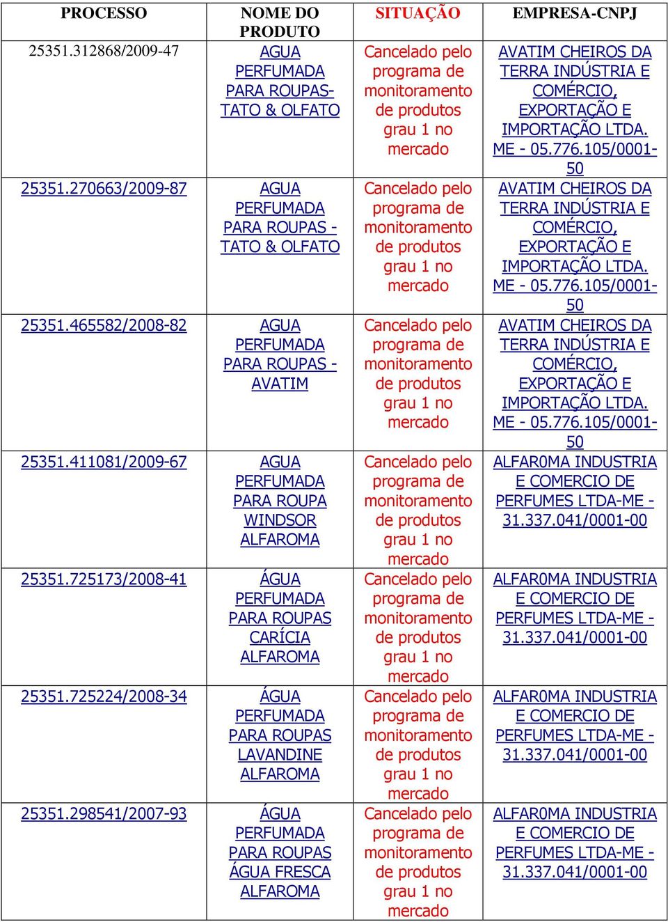 298541/2007-93 ÁGUA ÁGUA FRESCA ALFAROMA SITUAÇÃO EMPRESA-CNPJ AVATIM CHEIROS DA TERRA INDÚSTRIA E COMÉRCIO, EXPORTAÇÃO E IMPORTAÇÃO LTDA. ME - 05.776.