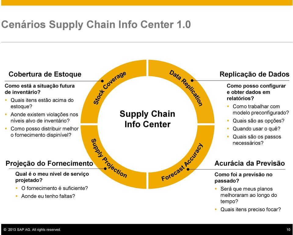 Supply Chain Info Center Replicação de Dados Como posso configurar e obter dados em relatórios? Como trabalhar com modelo preconfigurado? Quais são as opções? Quando usar o quê?