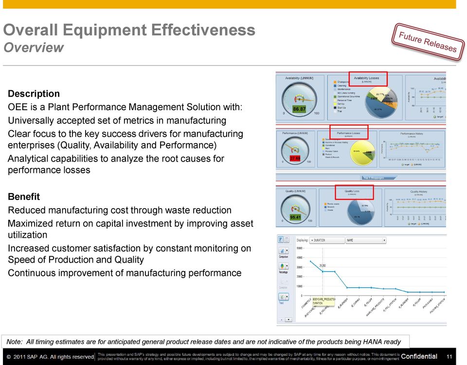 waste reduction Maximized return on capital investment by improving asset utilization Increased customer satisfaction by constant monitoring on Speed of Production and Quality Continuous