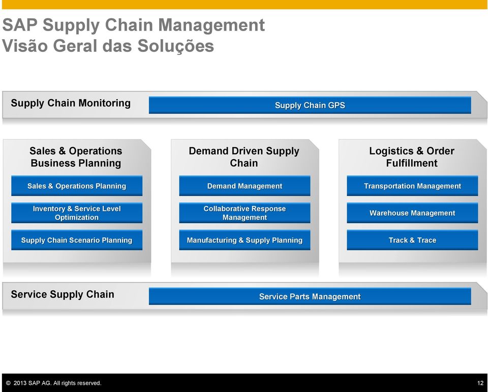 Management Inventory & Service Level Optimization Collaborative Response Management Warehouse Management Supply Chain Scenario